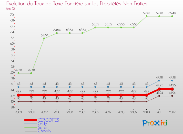 Evolution du taux de la taxe foncière sur les immeubles et terrains non batis pour CERCOTTES et les communes proches de 2000 à 2012 Comparaison des taux de la taxe foncière sur les immeubles et terrains non batis pour CERCOTTES et les communes voisines de 2000 à 2012