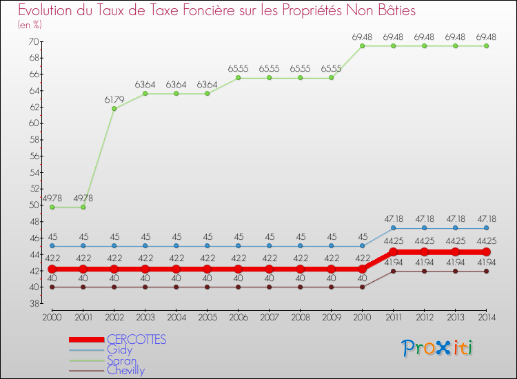 Evolution du taux de la taxe foncière sur les immeubles et terrains non batis pour CERCOTTES et les communes proches de 2000 à 2014 Comparaison des taux de la taxe foncière sur les immeubles et terrains non batis pour CERCOTTES et les communes voisines de 2000 à 2014