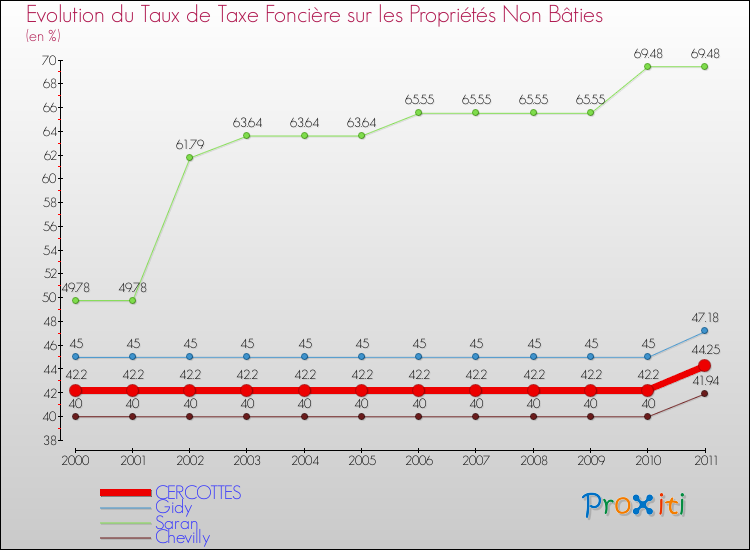 Evolution du taux de la taxe foncière sur les immeubles et terrains non batis pour CERCOTTES et les communes proches Comparaison des taux de la taxe foncière sur les immeubles et terrains non batis pour CERCOTTES et les communes voisines
