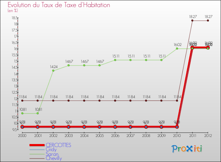Evolution du taux de la taxe d'habitation pour CERCOTTES et les communes proches Comparaison des taux de la taxe d'habitation pour CERCOTTES et les communes voisines