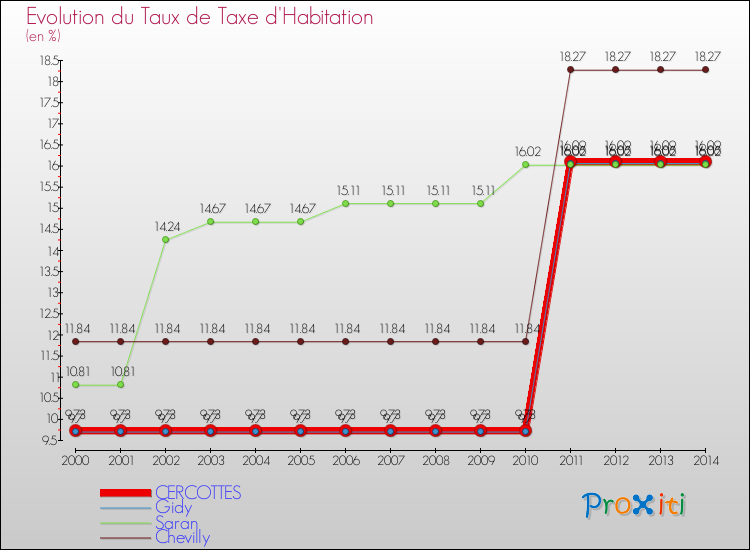Evolution du taux de la taxe d'habitation pour CERCOTTES et les communes proches de 2000 à 2014 Comparaison des taux de la taxe d'habitation pour CERCOTTES et les communes voisines de 2000 à 2014