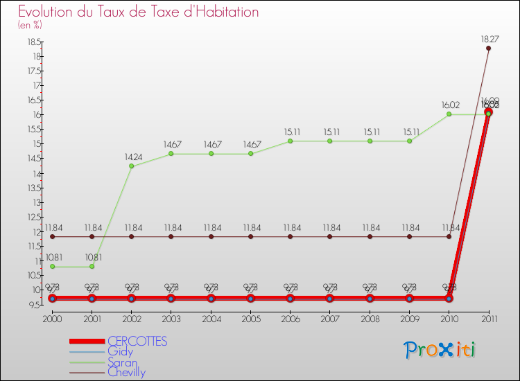 Evolution du taux de la taxe d'habitation pour CERCOTTES et les communes proches Comparaison des taux de la taxe d'habitation pour CERCOTTES et les communes voisines