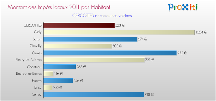 Montant des impôts locaux par Habitant pour CERCOTTES et les communes proches Comparaison des impôts locaux par habitant pour CERCOTTES et les communes voisines