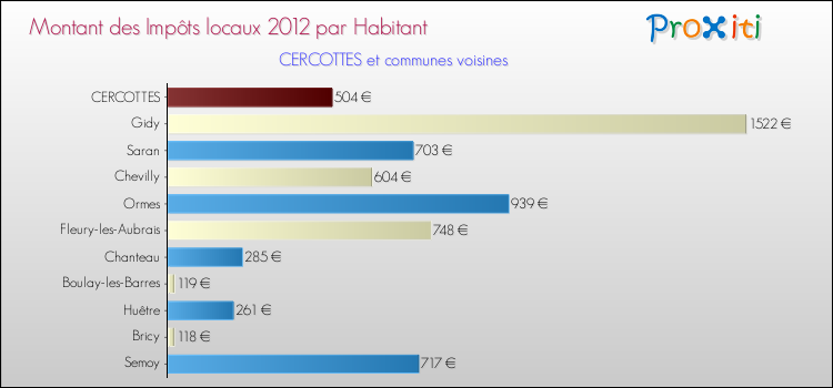 Montant des impôts locaux par Habitant pour CERCOTTES et les communes proches Comparaison des impôts locaux par habitant pour CERCOTTES et les communes voisines