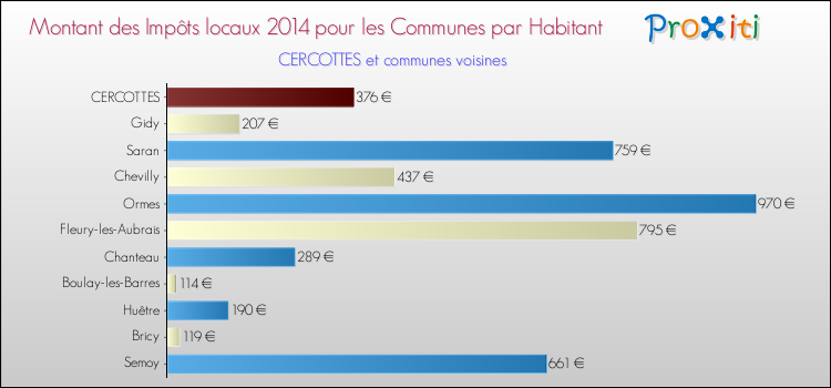 Montant des impôts locaux par Habitant pour CERCOTTES et les communes proches en 2014 Comparaison des impôts locaux par habitant pour CERCOTTES et les communes voisines en 2014
