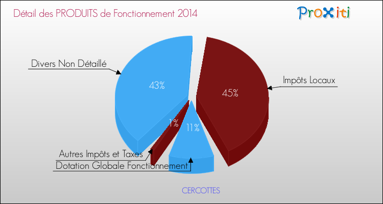Décomposition du Budget de Fonctionnement 2014 de la commune de CERCOTTES Budget de Fonctionnement 2014 pour la commune de CERCOTTES