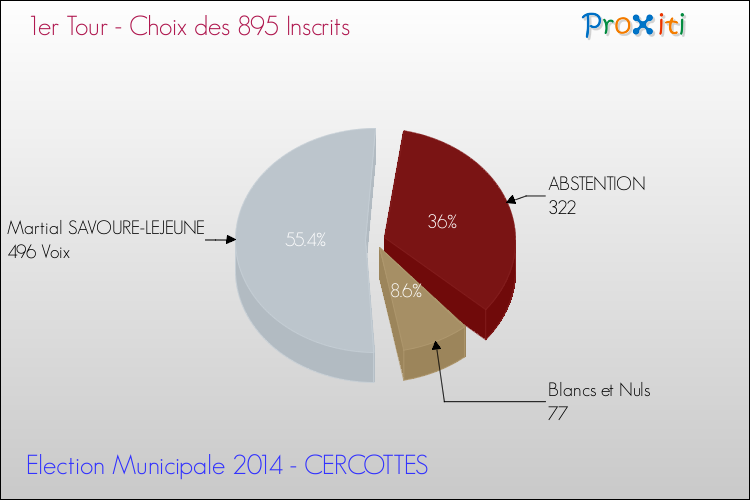 Résultats par rapport aux inscrits au 1er Tour des Elections Municipales 2014 de la commune de CERCOTTES Elections Municipales 2014 - Résultats par rapport aux inscrits au 1er Tour pour la commune de CERCOTTES