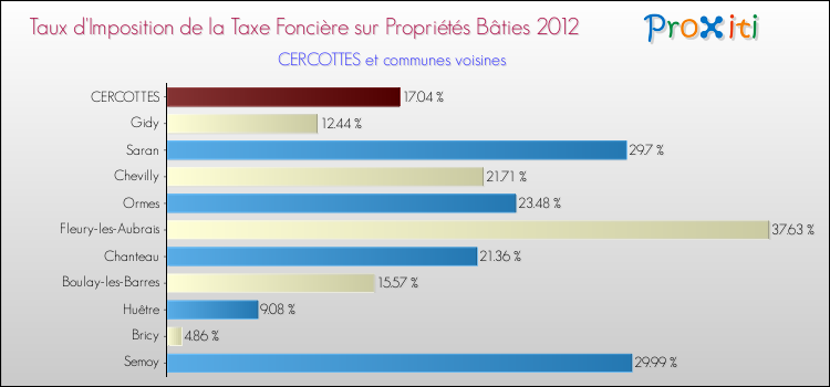 Taux d'imposition de la taxe foncière sur le bati 2012 pour CERCOTTES et les communes proches Comparaison des taux d'imposition de la taxe foncière sur le bati 2012 pour CERCOTTES et les communes voisines