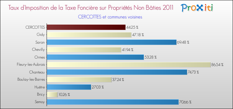 Taux d'imposition de la taxe foncière sur les immeubles et terrains non batis 2011 pour CERCOTTES et les communes proches Comparaison des taux d'imposition de la taxe foncière sur les immeubles et terrains non batis 2011 pour CERCOTTES et les communes voisines