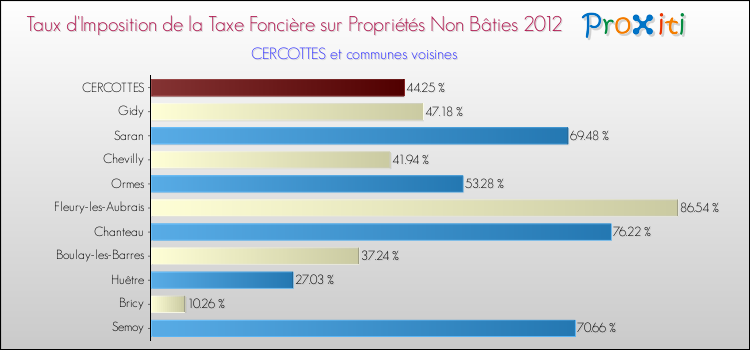 Taux d'imposition de la taxe foncière sur les immeubles et terrains non batis 2012 pour CERCOTTES et les communes proches Comparaison des taux d'imposition de la taxe foncière sur les immeubles et terrains non batis 2012 pour CERCOTTES et les communes voisines
