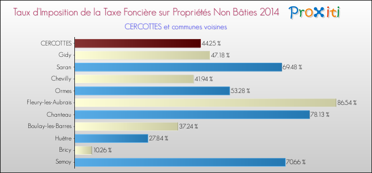 Taux d'imposition de la taxe foncière sur les immeubles et terrains non batis 2014 pour CERCOTTES et les communes proches Comparaison des taux d'imposition de la taxe foncière sur les immeubles et terrains non batis 2014 pour CERCOTTES et les communes voisines