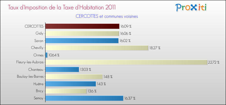 Taux d'imposition de la taxe d'habitation 2011 pour CERCOTTES et les communes proches Comparaison des taux d'imposition de la taxe d'habitation 2011 pour CERCOTTES et les communes voisines