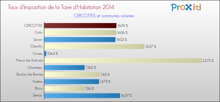 Taux d'imposition de la taxe d'habitation 2014 pour CERCOTTES et les communes proches Comparaison des taux d'imposition de la taxe d'habitation 2014 pour CERCOTTES et les communes voisines
