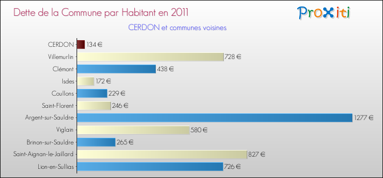 Dette par habitant de la commune en 2011 pour CERDON et les communes proches Comparaison de la dette par habitant de la commune en 2011 pour CERDON et les communes voisines