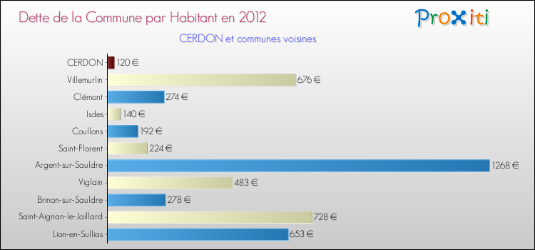 Dette par habitant de la commune en 2012 pour CERDON et les communes proches Comparaison de la dette par habitant de la commune en 2012 pour CERDON et les communes voisines