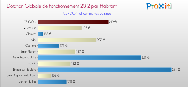 Montant des dotations globales de fonctionnement DGF par Habitant pour CERDON et les communes proches Comparaison des des dotations globales de fonctionnement DGF par habitant pour CERDON et les communes voisines