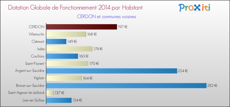 Montant des dotations globales de fonctionnement DGF par Habitant pour CERDON et les communes proches en 2014. Comparaison des des dotations globales de fonctionnement DGF par habitant pour CERDON et les communes voisines en 2014.