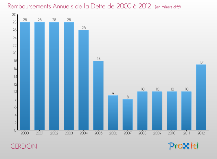Evolution de l'annuité de la dette pour la commune de CERDON de 2000 à 2012 Annuités de la dette pour CERDON de 2000 à 2012