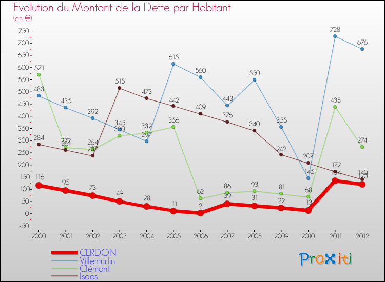 Evolution de la dette par habitant pour la commune de CERDON et les communes proches de 2000 à 2012 Comparaison de la dette par habitant pour CERDON et les communes voisines de 2000 à 2012
