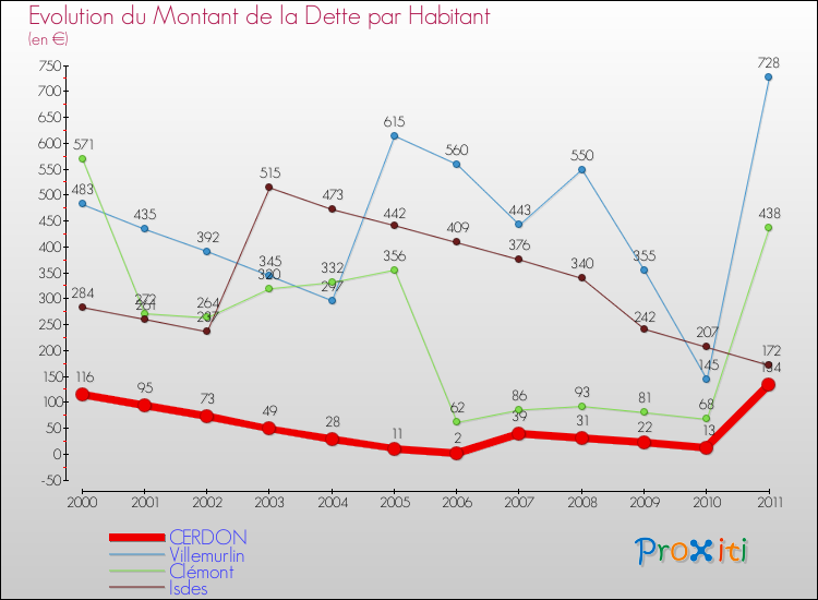 Evolution de la dette par habitant pour la commune de CERDON et les communes proches Comparaison de la dette par habitant pour CERDON et les communes voisines