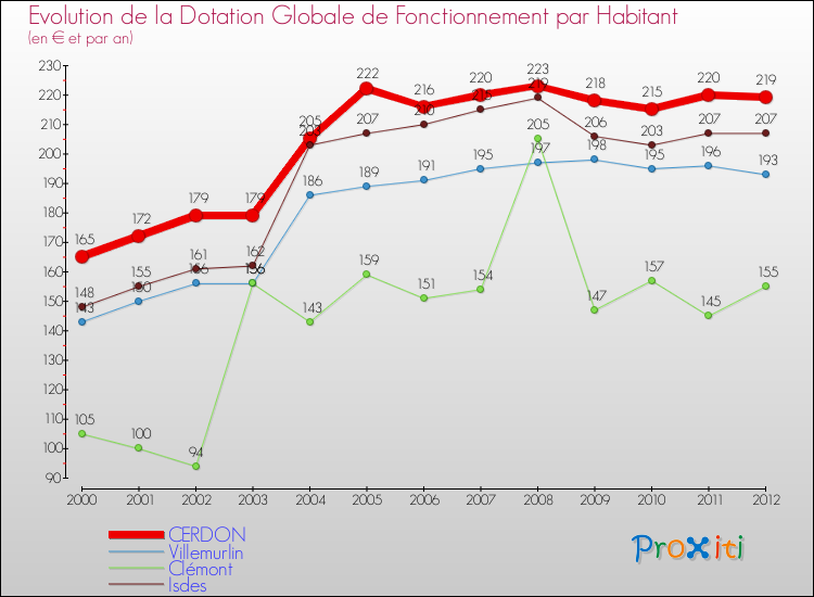 Evolution et montant de la dotation globale de fonctionnement par Habitant pour CERDON et les communes proches Comparaison des dotations globales de fonctionnement par habitant pour CERDON et les communes voisines