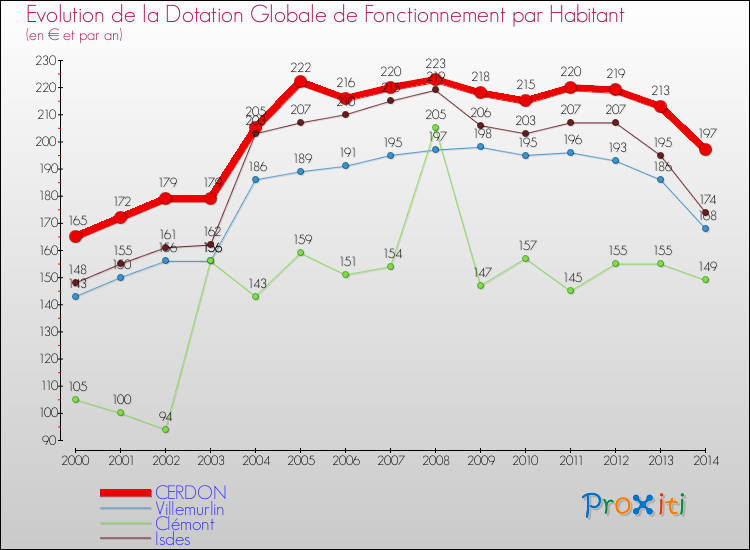 Evolution et montant de la dotation globale de fonctionnement par Habitant pour CERDON et les communes proches de 2000 à 2014. Comparaison des dotations globales de fonctionnement par habitant pour CERDON et les communes voisines de 2000 à 2014.