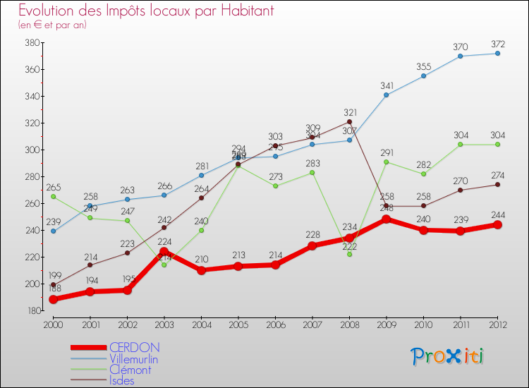 Evolution et montant des impôts locaux par Habitant pour CERDON et les communes proches Comparaison des impôts locaux par habitant pour CERDON et les communes voisines