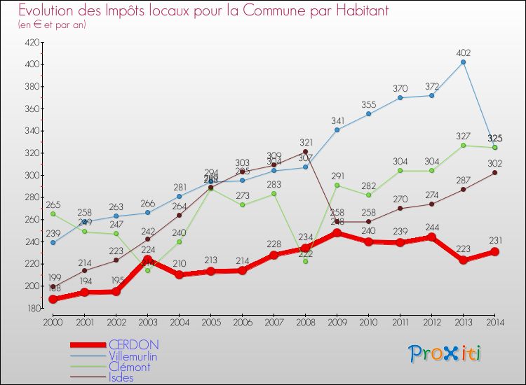 Evolution et montant des impôts locaux par Habitant pour CERDON et les communes proches de 2000 à 2014 Comparaison des impôts locaux par habitant pour CERDON et les communes voisines de 2000 à 2014