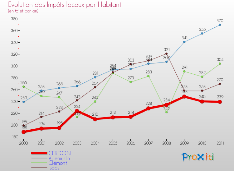 Evolution et montant des impôts locaux par Habitant pour CERDON et les communes proches Comparaison des impôts locaux par habitant pour CERDON et les communes voisines