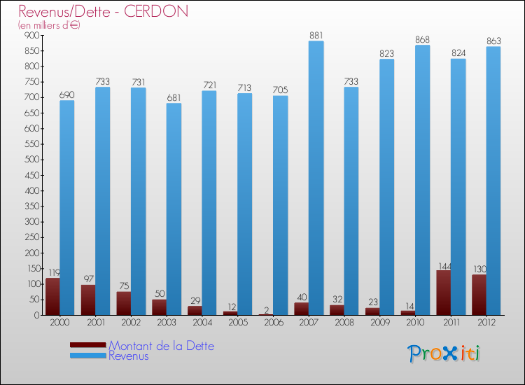 Evolution comparée de la dette et des revenus pour la commune de CERDON de 2000 à 2012 Comparaison de la dette et des revenus pour CERDON de 2000 à 2012
