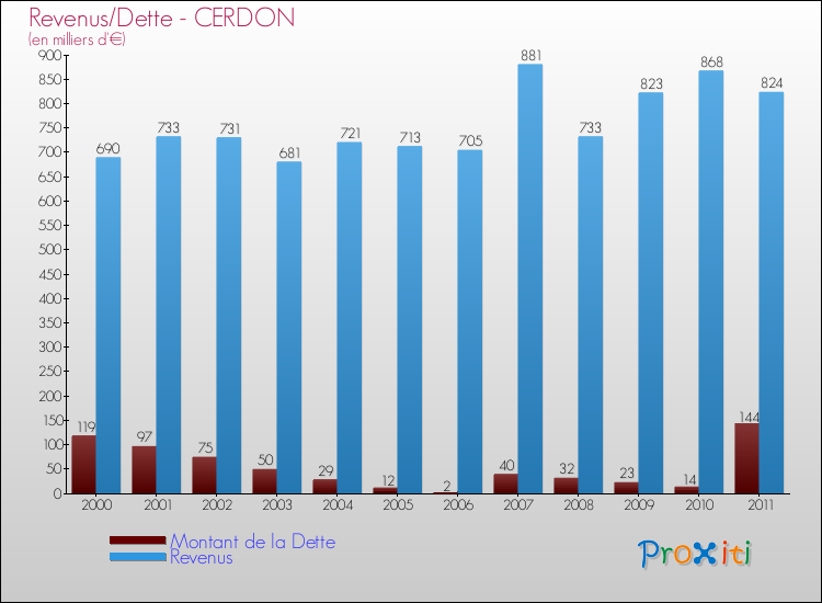 Evolution comparée de la dette et des revenus pour la commune de CERDON de 2000 à 2011 Comparaison de la dette et des revenus pour CERDON de 2000 à 2011