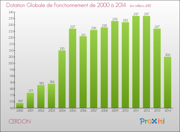 Evolution du montant de la Dotation Globale de Fonctionnement pour la commune de CERDON de 2000 à 2014 Evolution du montant de la Dotation Globale de Fonctionnement pour CERDON de 2000 à 2014