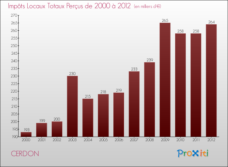 Evolution des Impôts Locaux pour la commune de CERDON de 2000 à 2012 Evolution des Impôts Locaux pour CERDON de 2000 à 2012