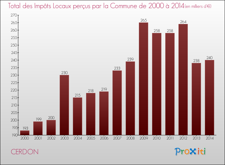 Evolution des Impôts Locaux pour la commune de CERDON de 2000 à 2014 Evolution des Impôts Locaux pour CERDON de 2000 à 2014