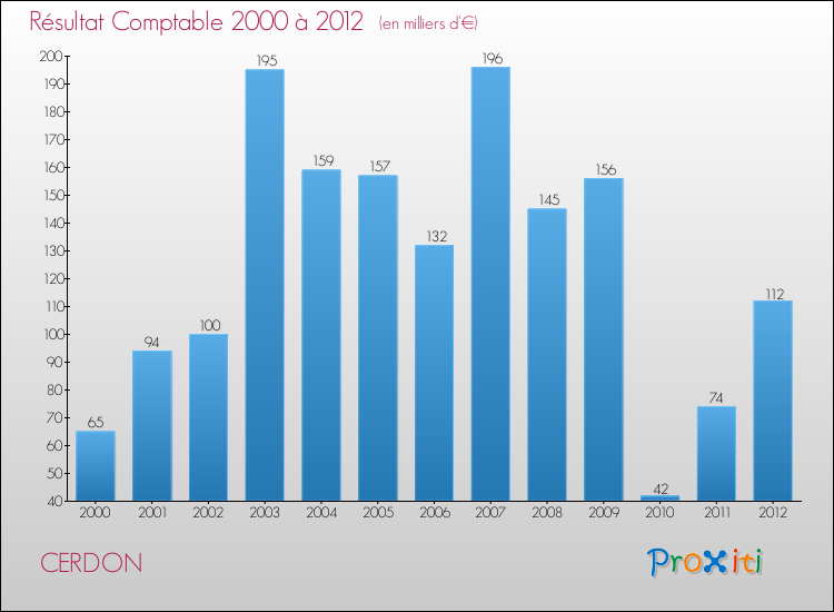 Evolution du résultat comptable pour la commune de CERDON de 2000 à 2012 Evolution du résultat comptable pour CERDON de 2000 à 2012