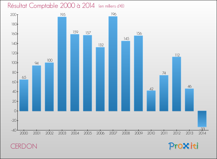 Evolution du résultat comptable pour la commune de CERDON de 2000 à 2014 Evolution du résultat comptable pour CERDON de 2000 à 2014