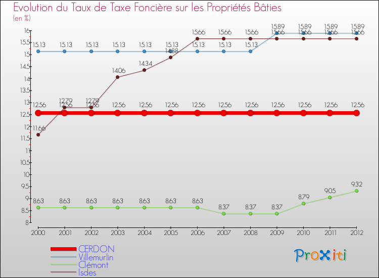 Evolution du taux de la taxe foncière sur le bati pour CERDON et les communes proches de 2000 à 2012 Comparaison des taux de taxe foncière sur le bati pour CERDON et les communes voisines de 2000 à 2012