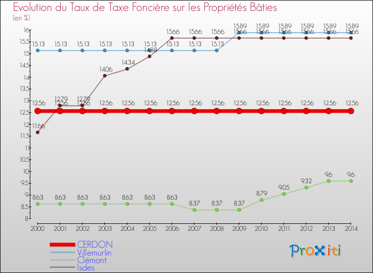 Evolution du taux de la taxe foncière sur le bati pour CERDON et les communes proches de 2000 à 2014 Comparaison des taux de taxe foncière sur le bati pour CERDON et les communes voisines de 2000 à 2014