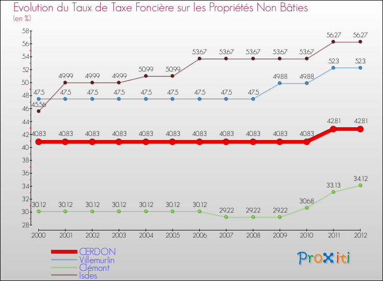 Evolution du taux de la taxe foncière sur les immeubles et terrains non batis pour CERDON et les communes proches de 2000 à 2012 Comparaison des taux de la taxe foncière sur les immeubles et terrains non batis pour CERDON et les communes voisines de 2000 à 2012