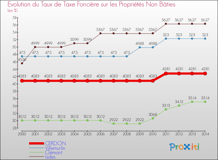 Evolution du taux de la taxe foncière sur les immeubles et terrains non batis pour CERDON et les communes proches de 2000 à 2014 Comparaison des taux de la taxe foncière sur les immeubles et terrains non batis pour CERDON et les communes voisines de 2000 à 2014