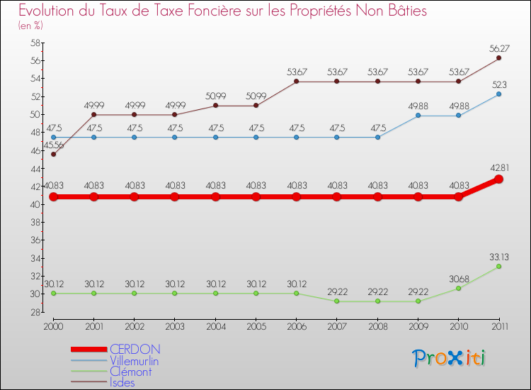 Evolution du taux de la taxe foncière sur les immeubles et terrains non batis pour CERDON et les communes proches Comparaison des taux de la taxe foncière sur les immeubles et terrains non batis pour CERDON et les communes voisines