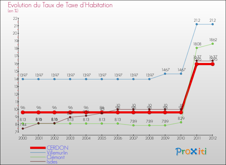 Evolution du taux de la taxe d'habitation pour CERDON et les communes proches Comparaison des taux de la taxe d'habitation pour CERDON et les communes voisines