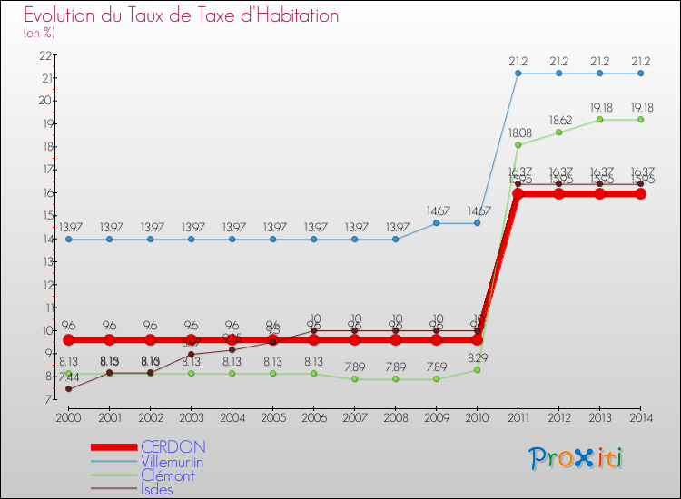 Evolution du taux de la taxe d'habitation pour CERDON et les communes proches de 2000 à 2014 Comparaison des taux de la taxe d'habitation pour CERDON et les communes voisines de 2000 à 2014