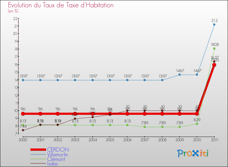 Evolution du taux de la taxe d'habitation pour CERDON et les communes proches Comparaison des taux de la taxe d'habitation pour CERDON et les communes voisines