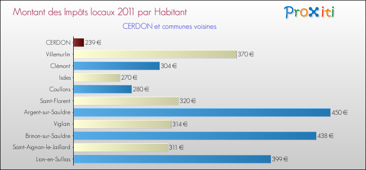 Montant des impôts locaux par Habitant pour CERDON et les communes proches Comparaison des impôts locaux par habitant pour CERDON et les communes voisines