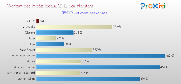 Montant des impôts locaux par Habitant pour CERDON et les communes proches Comparaison des impôts locaux par habitant pour CERDON et les communes voisines