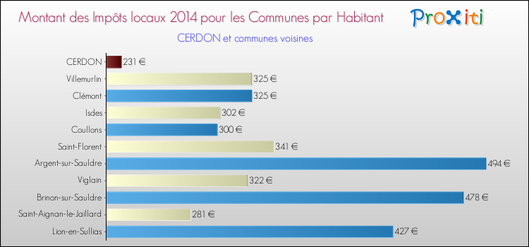 Montant des impôts locaux par Habitant pour CERDON et les communes proches en 2014 Comparaison des impôts locaux par habitant pour CERDON et les communes voisines en 2014