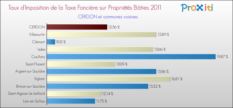 Taux d'imposition de la taxe foncière sur le bati 2011 pour CERDON et les communes proches Comparaison des taux d'imposition de la taxe foncière sur le bati 2011 pour CERDON et les communes voisines