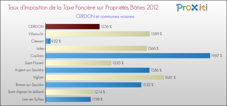 Taux d'imposition de la taxe foncière sur le bati 2012 pour CERDON et les communes proches Comparaison des taux d'imposition de la taxe foncière sur le bati 2012 pour CERDON et les communes voisines
