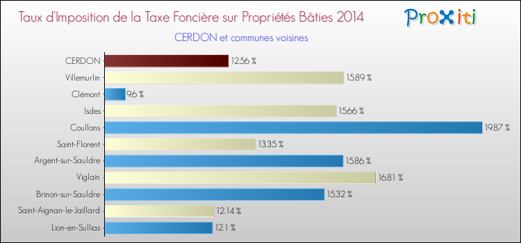 Taux d'imposition de la taxe foncière sur le bati 2014 pour CERDON et les communes proches Comparaison des taux d'imposition de la taxe foncière sur le bati 2014 pour CERDON et les communes voisines